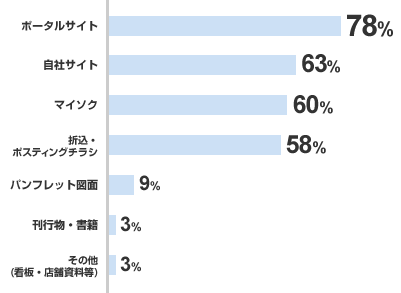 用途のグラフ