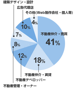 割合のレーダーチャート