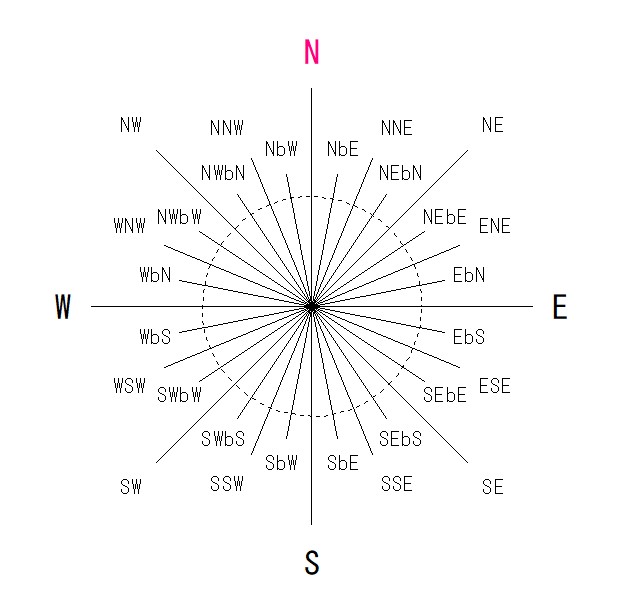 方位を表現する英語 東西南北 32方位 とその覚え方