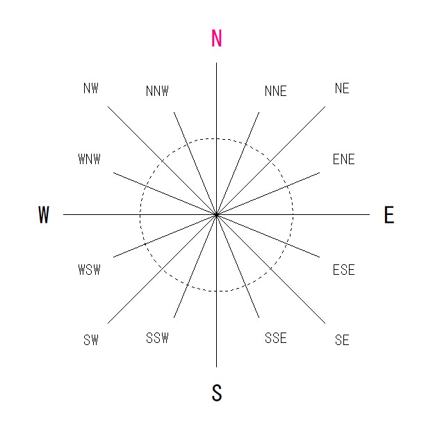 方位を表現する英語 東西南北 32方位 とその覚え方
