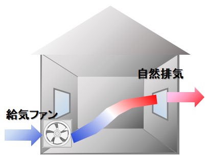 第二種換気方式