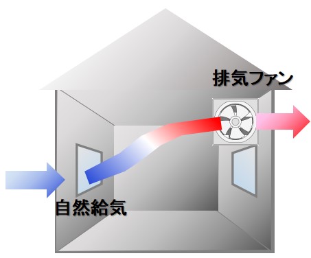 第三種換気方式