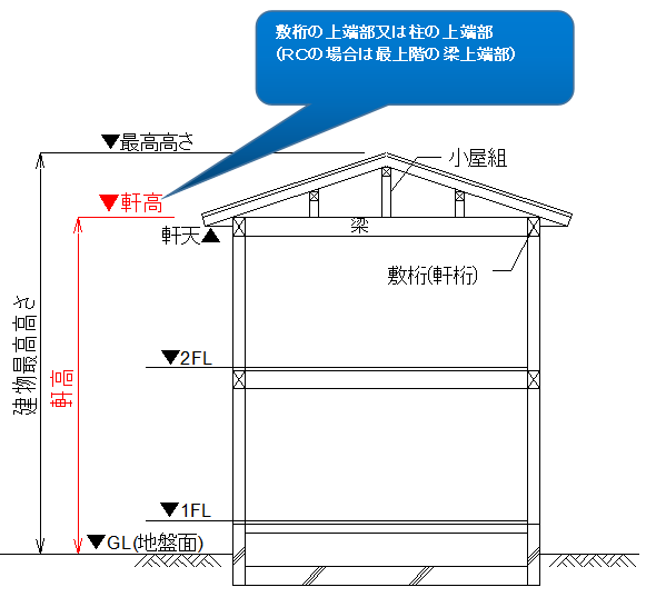 図面の中の記号 Gl Fl Ch Fh 軒高ってなんのこと